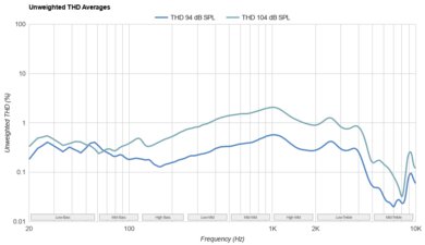 TRUTHEAR HEXA THD Ratio