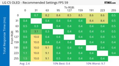 LG C5 OLED Response Time Heatmap 60Hz
