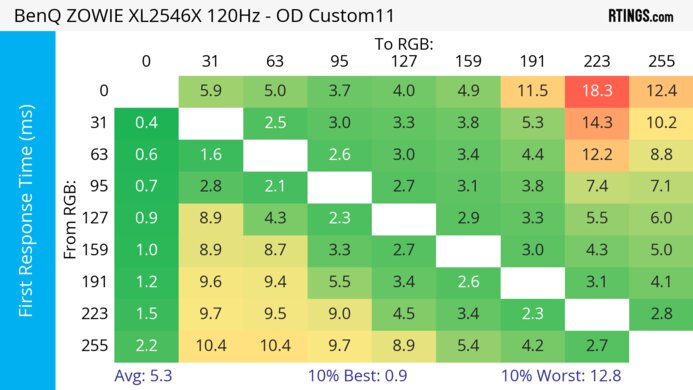 BenQ ZOWIE XL2546X 120Hz First Response Heatmap