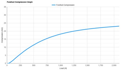 Mizuno Neo Vista 2 Forefoot Compression Graph