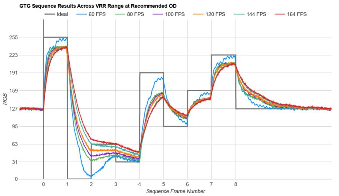 Samsung Odyssey G55A S27AG55 Fast GTG Sequence