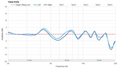 Audio-Technica ATH-M50x Treble Profile: Target Compliance