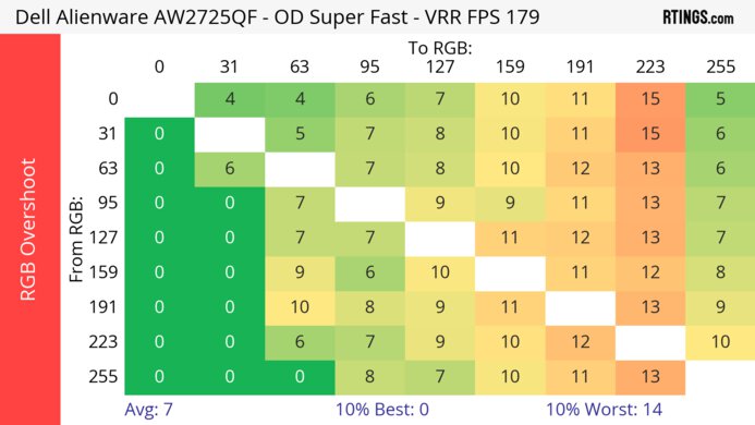 Dell Alienware AW2725QF Heatmap RGB Overshoot