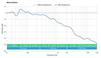 SteelSeries Arctis Prime Noise Isolation