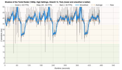 HP Pavilion Aero 13 (2024) SOTTR Graph