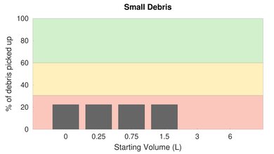 iRobot Roomba i3 High Carpet Small Debris Graph