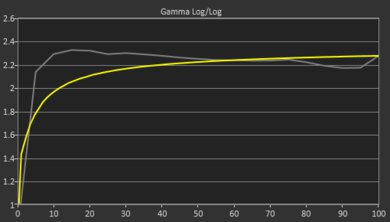 ASUS Chromebook Flip CX5 14 (2021) Gamma Curve Screencap