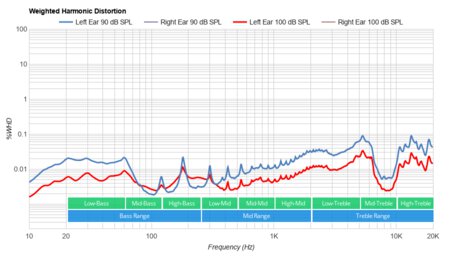 JBL Tune 660NC Wireless Weighted Harmonic Distortion