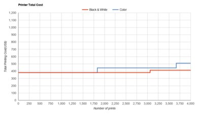 Brother MFC-J6945DW Printer Total Cost