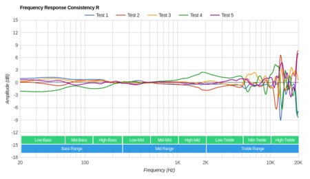 Bose SoundLink 2 Wireless Consistency R