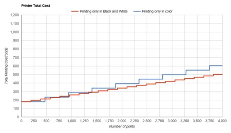 Canon PIXMA TS8320 Printer Total Cost