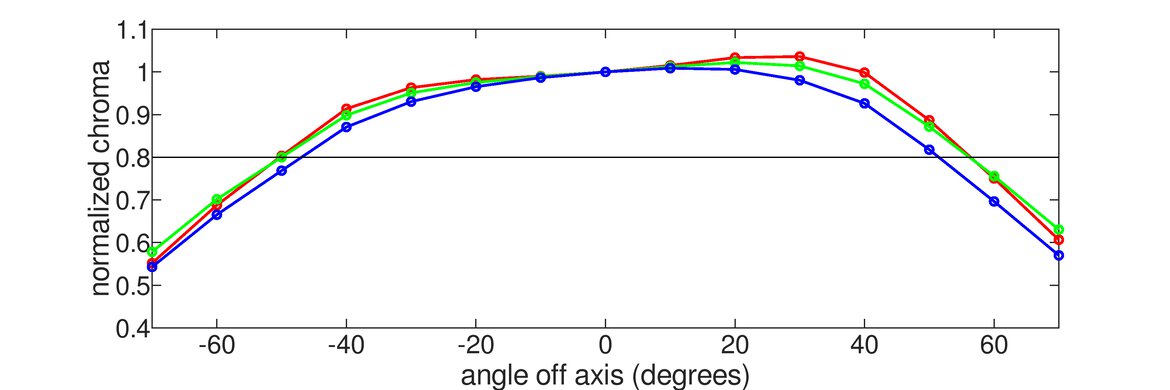 BenQ EW3270U Horizontal Chroma Graph