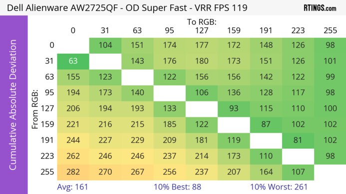 Dell Alienware AW2725QF CAD Heatmap 120Hz
