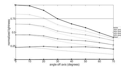 Vizio P Series Quantum 2021 Lightness Graph
