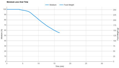 COSORI Dual Blaze 6.8qt CAF-P583S Moisture Loss Over Time