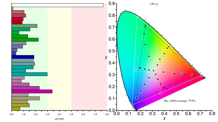 Samsung Odyssey OLED G85SB S34BG85 Rec. 2020 Color Gamut Picture