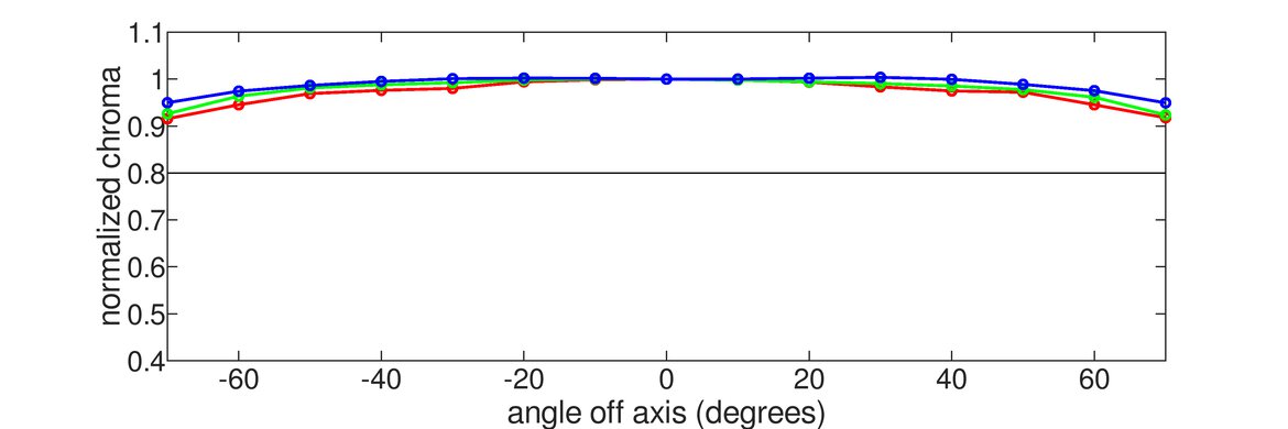 Dell Alienware AW3423DW Horizontal Chroma Graph