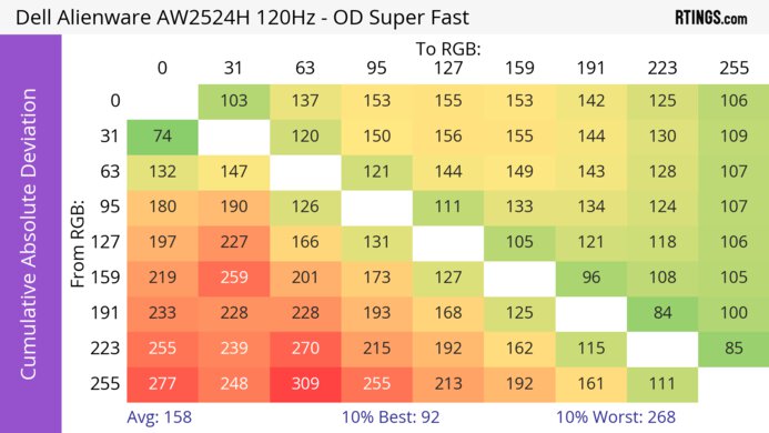 Dell Alienware AW2524H CAD Heatmap 120Hz