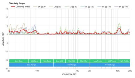 Sony SRS-XB12 Directivity Graph