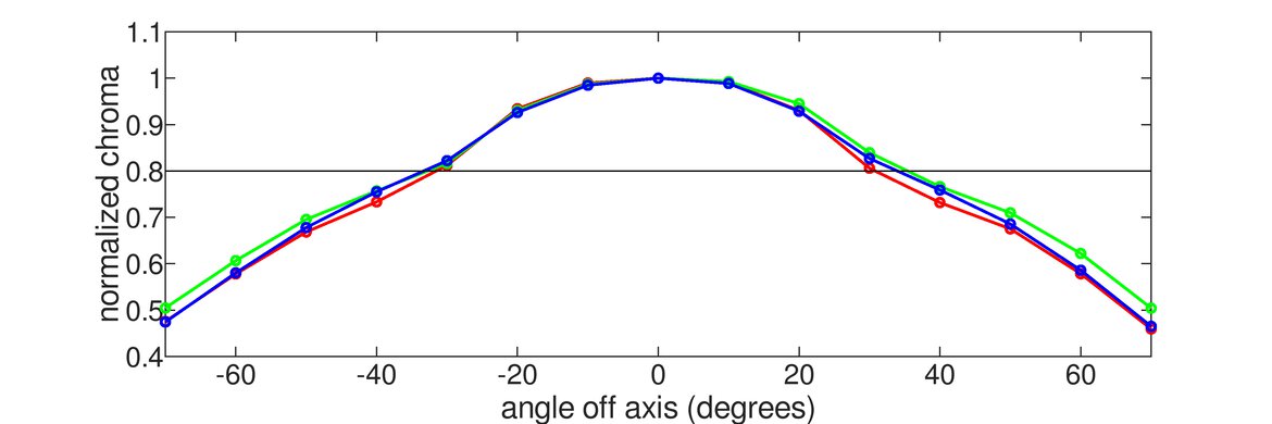 Dell Alienware AW3225DM Chroma Graph
