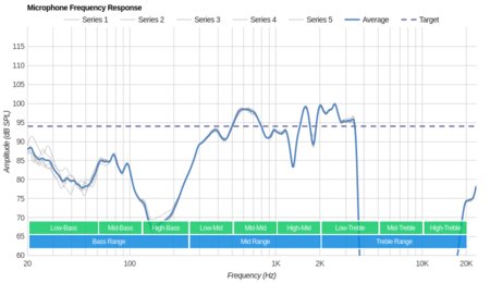 Bang & Olufsen Beoplay E8 Truly Wireless 2018 Microphone Frequency Response