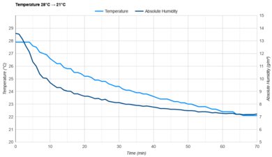 LG LP0721WSR Temperature 28°C -> 21°C