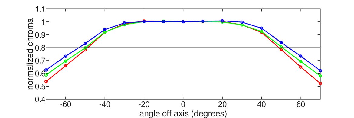 ViewSonic VX2758-2KP-MHD Horizontal Chroma Graph