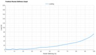 Brooks Adrenaline GTS 23 Forefoot Rocker Stiffness Graph