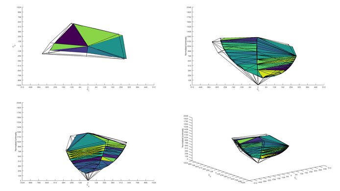 Dell C1422H Adobe RGB Color Volume ITP Picture