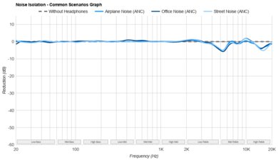 Bose Ultra Open Earbuds Noise Isolation - Common Scenarios Graph
