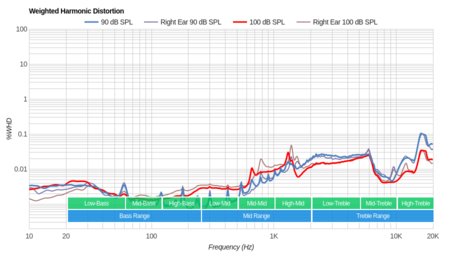 Audio-Technica ATH-ANC33iS Weighted Harmonic Distortion