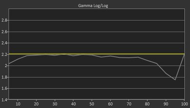 LG NANO85 2021 Post Gamma Curve Picture
