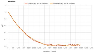 Nikon COOLPIX P950 MTF Graph