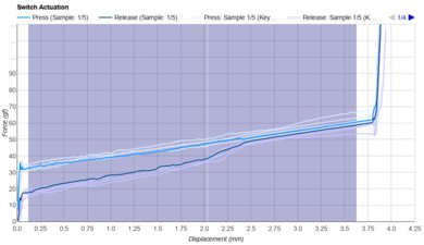 Durock L3 Keystroke Data Used For Smoothness	