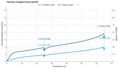 Silk & Snow Mattress Transition & Support Layer IPD
