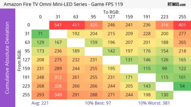 Amazon Fire TV Omni Mini-LED Series CAD Heatmap 120Hz