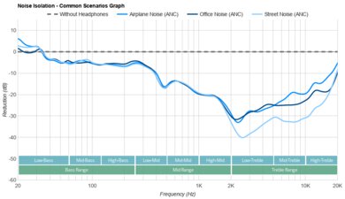 TRUTHEAR x Crinacle ZERO: RED Noise Isolation - Common Scenarios Graph