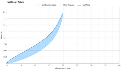 Kiprun KS900 2 Heel Energy Return