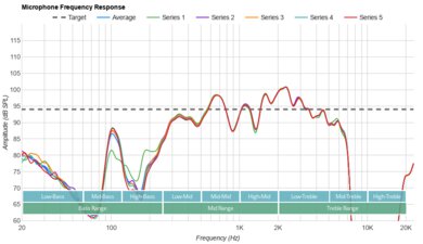Technics EAH-AZ80 Microphone Frequency Response