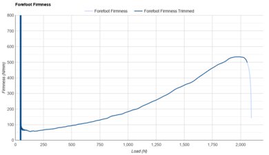 ASICS GT-2000 13 Forefoot Firmness