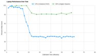 LG gram Pro 16 (2024) Performance Over Time Graph