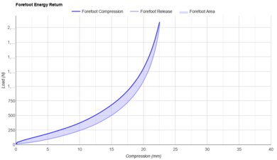Mizuno Neo Vista Forefoot Energy Return