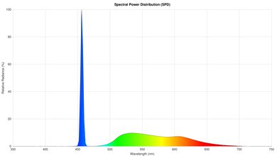 Epson EpiqVision Ultra LS800 Spectral Power Distribution