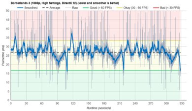 Apple MacBook Pro 14 (M2, 2023) Borderlands 3 Graph