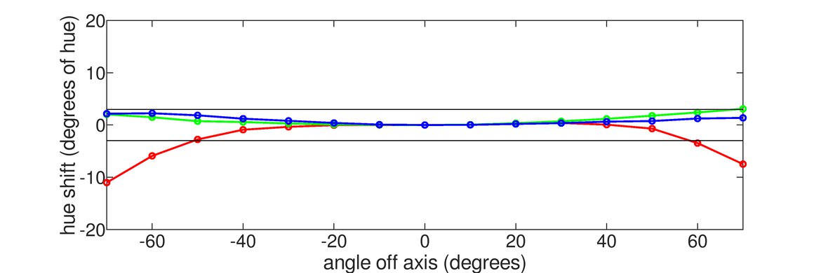 Dell P2425H Horizontal Hue Graph