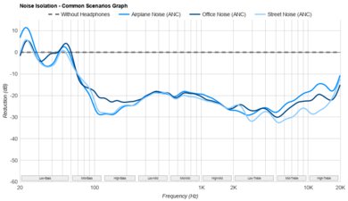 Bowers & Wilkins Px7 S3 Noise Isolation - Common Scenarios Graph