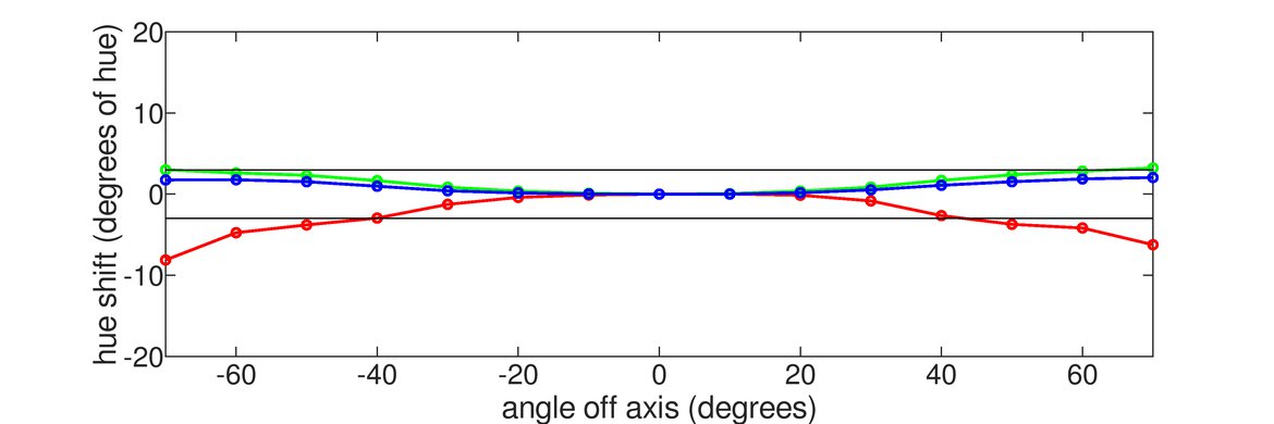 Dell UltraSharp U2721DE Vertical Hue Graph