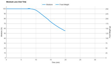 Ninja Combi SFP701 Moisture Loss Over Time