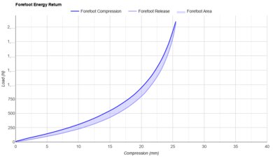 HOKA Cielo X1 2.0 Forefoot Energy Return
