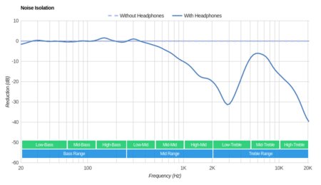 Beats Powerbeats2 Wireless Noise Isolation